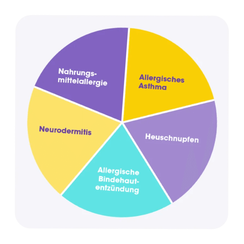 Der Atopische Formenkreis mit seinen Erkrankungen